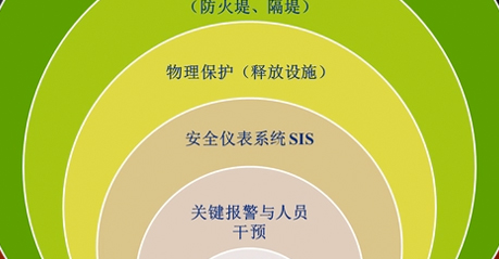 保护层分析法LOPA分析